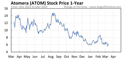 atom stock price